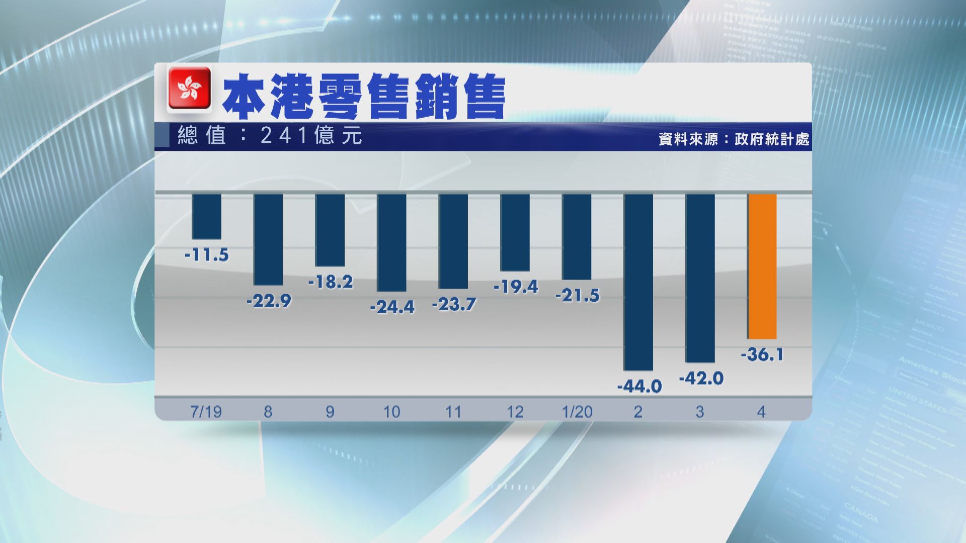 【本港零售】4月零售銷售跌36.1% 連跌15個月