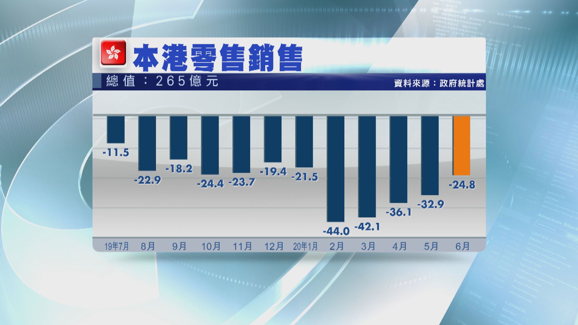 上月零售銷售跌近25% 跌幅略較預期大