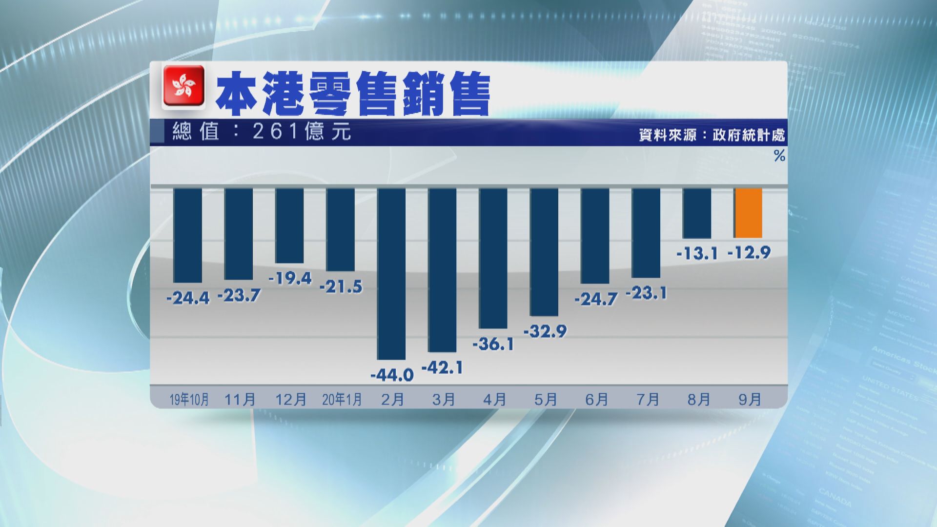 本港九月零售銷售跌幅收窄 惟仍遜預期