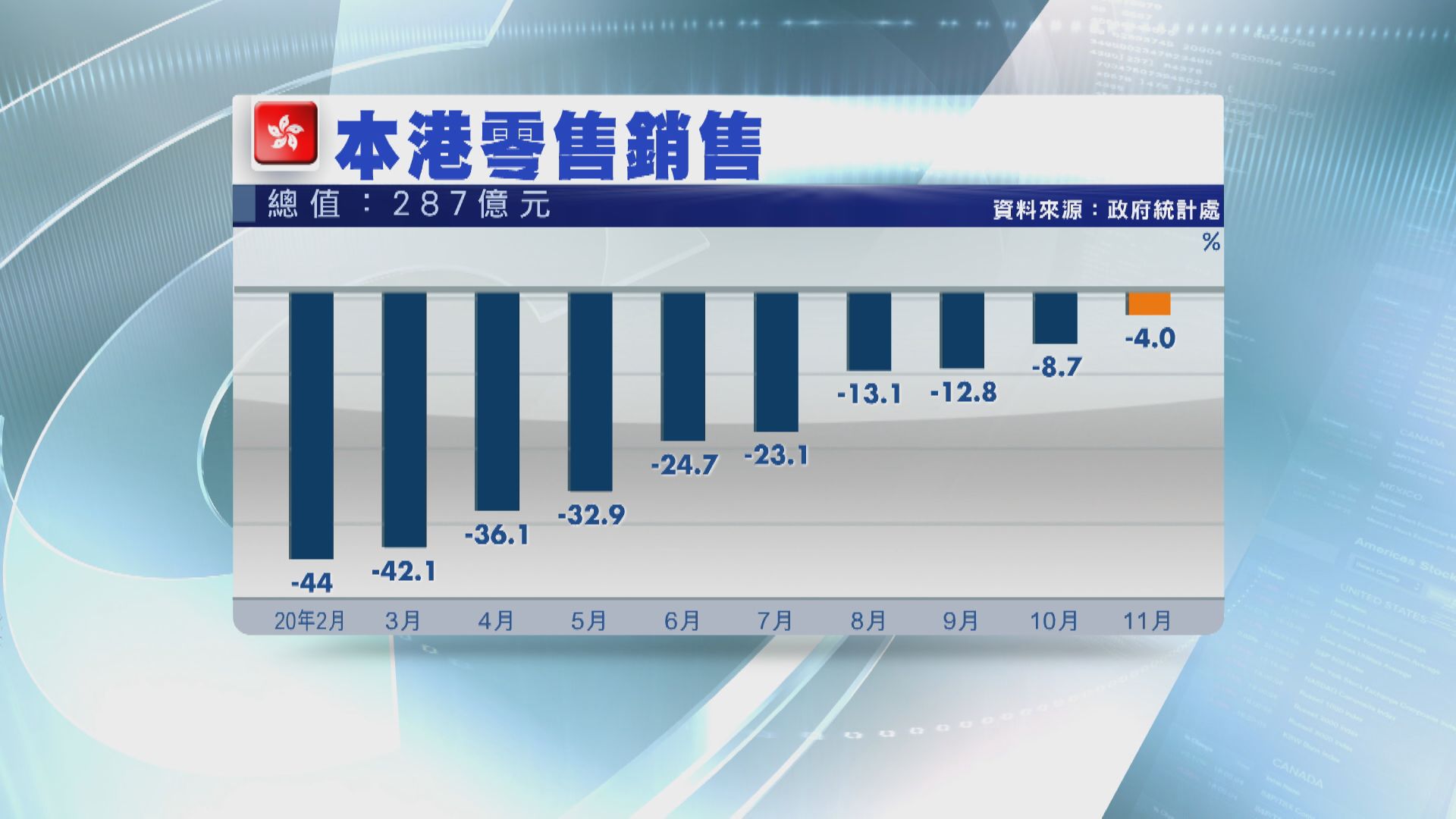 本港去年11月零售銷售跌4%