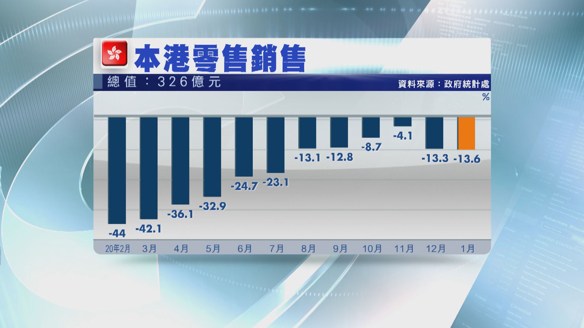 1月零售銷售跌13.6%  網購飆逾92%