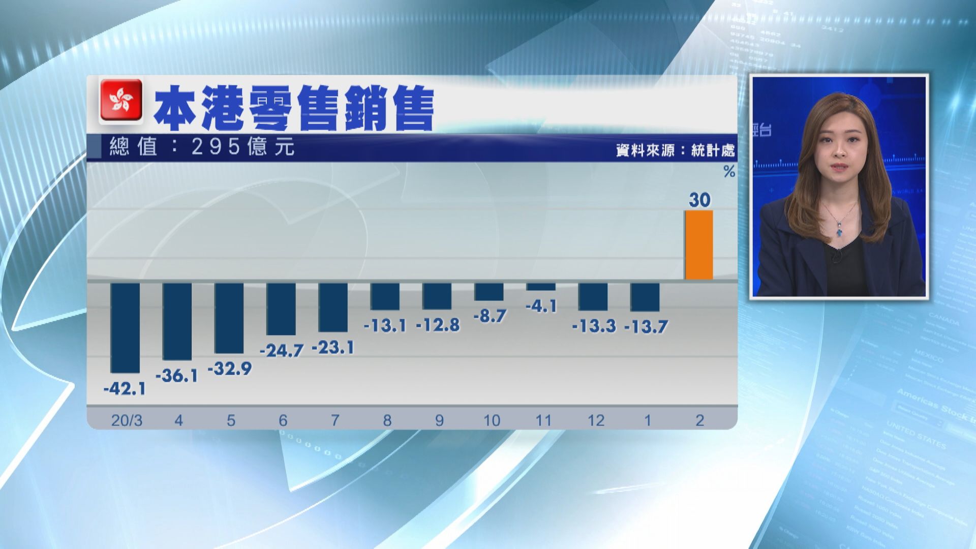 扭轉近兩年跌勢！港2月零售銷售升30%