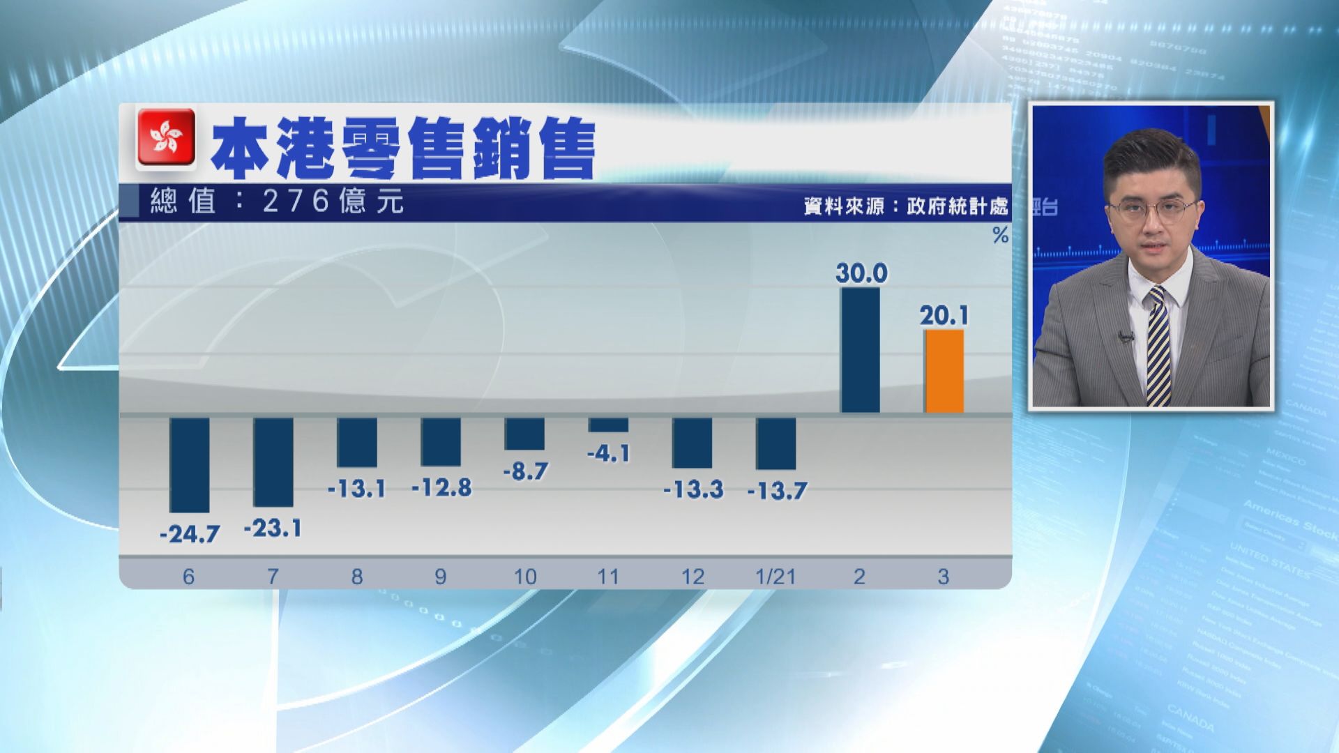 港3月零售銷售僅彈20.1% 遠遜預期