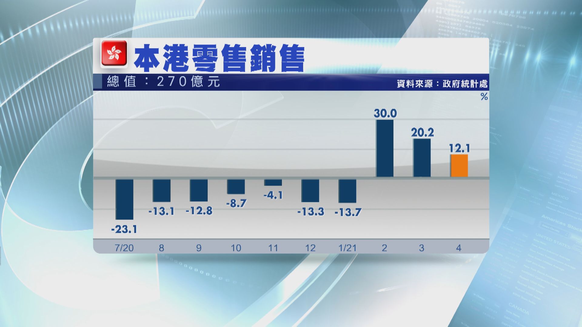 4月零售銷售升逾12%  遠遜預期