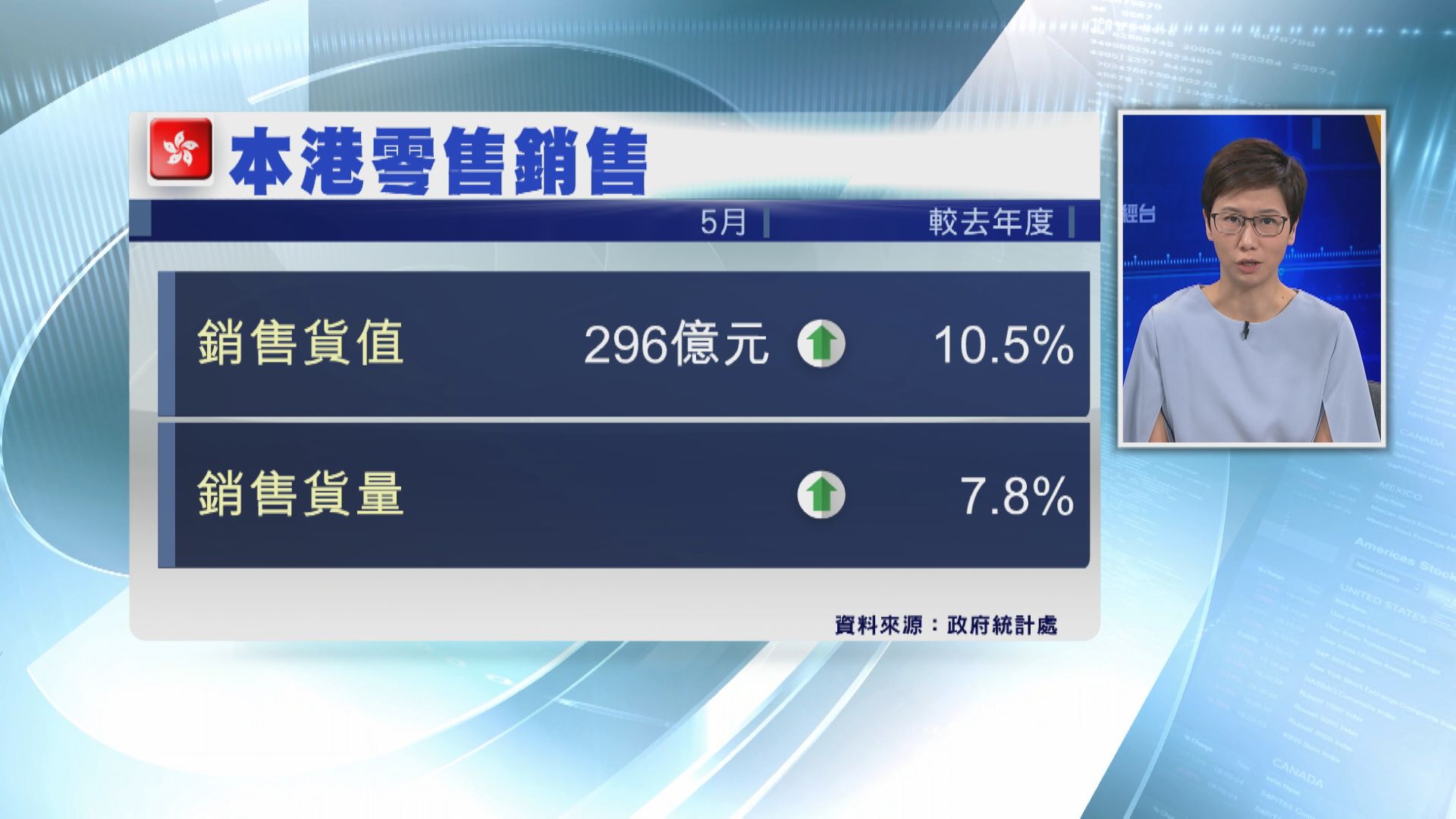 5月零售銷貨值升10.5%