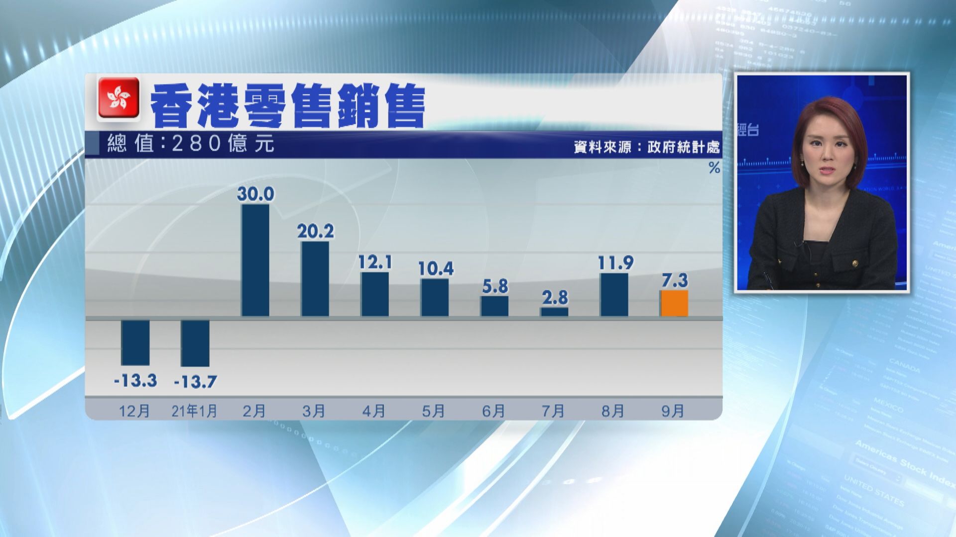 【連升8個月】港9月零售銷售升7.3% 遠遜預期