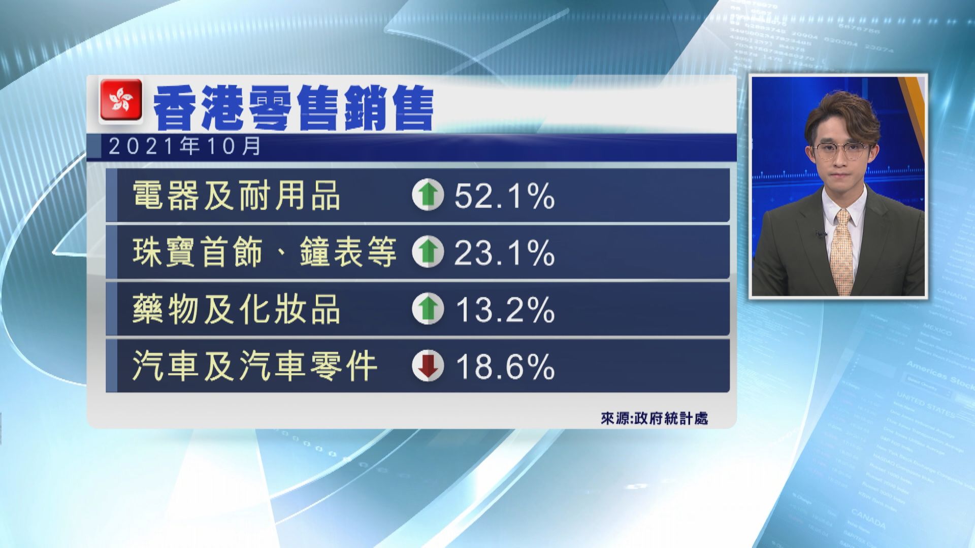 港10月零售銷售升12%  連升9個月