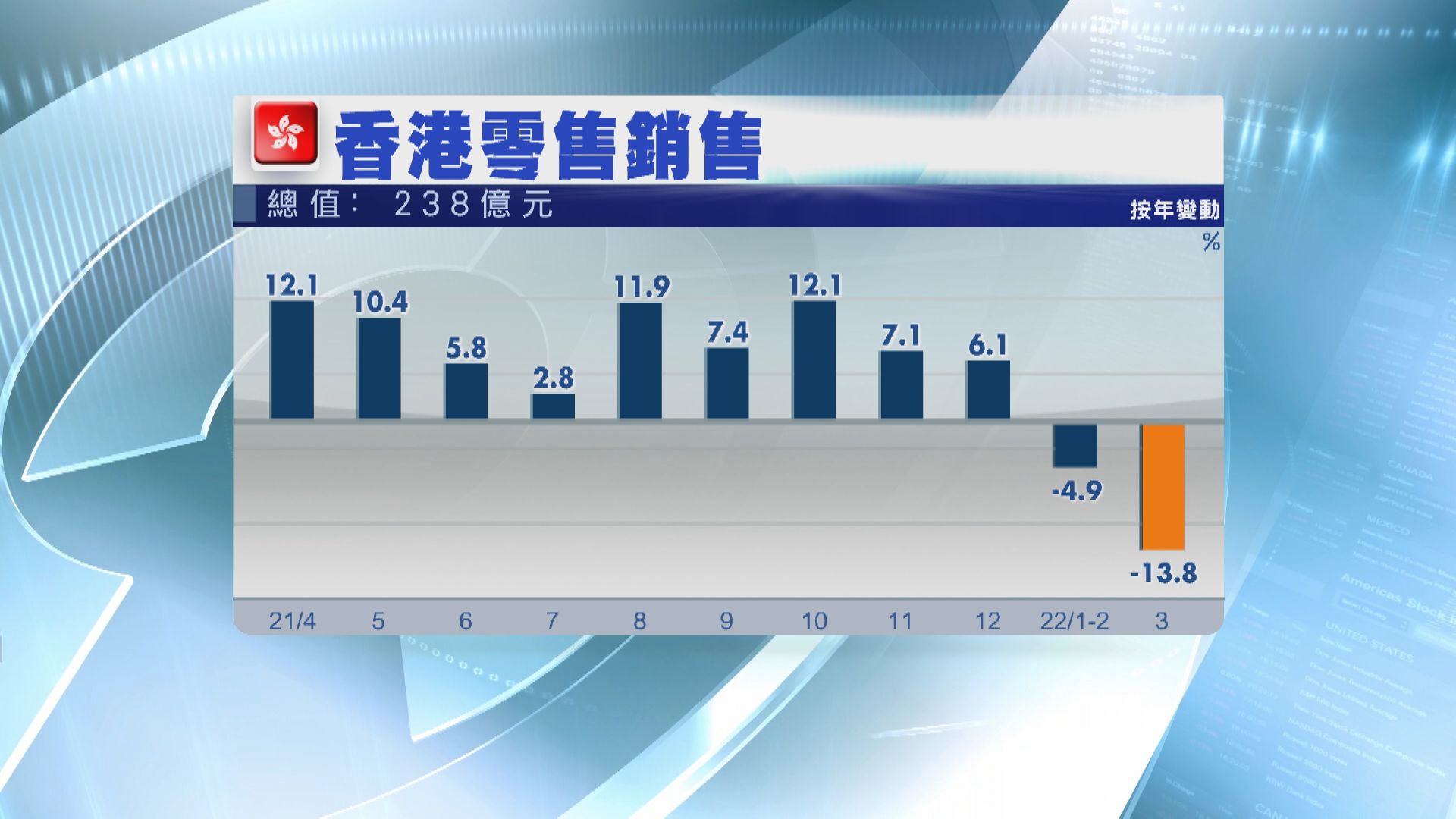 【差過預期】本港3月零售銷售跌13.8%