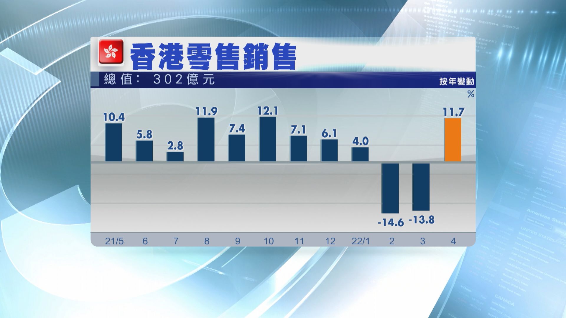 【消費券效應】港4月零售銷售爆冷轉升11.7%