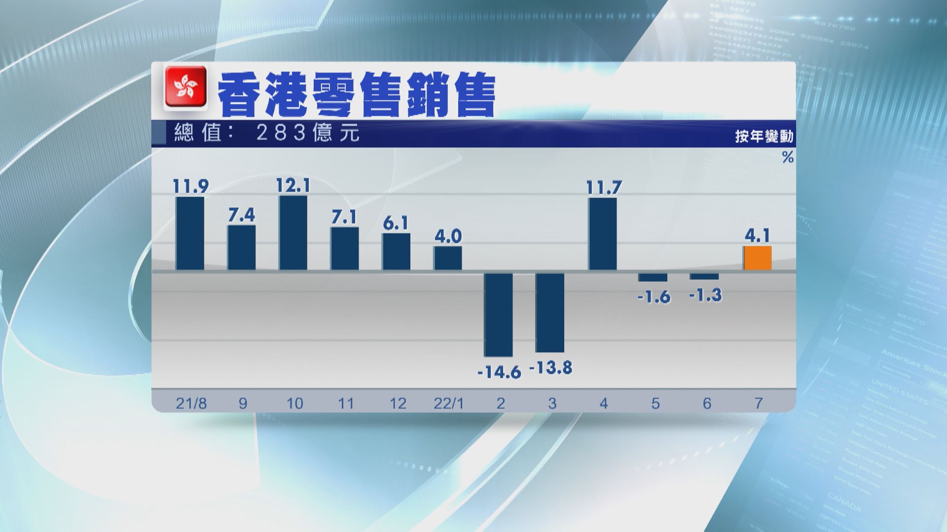 【仍未脫險】港7月零售銷售轉升4.1% 勝預期