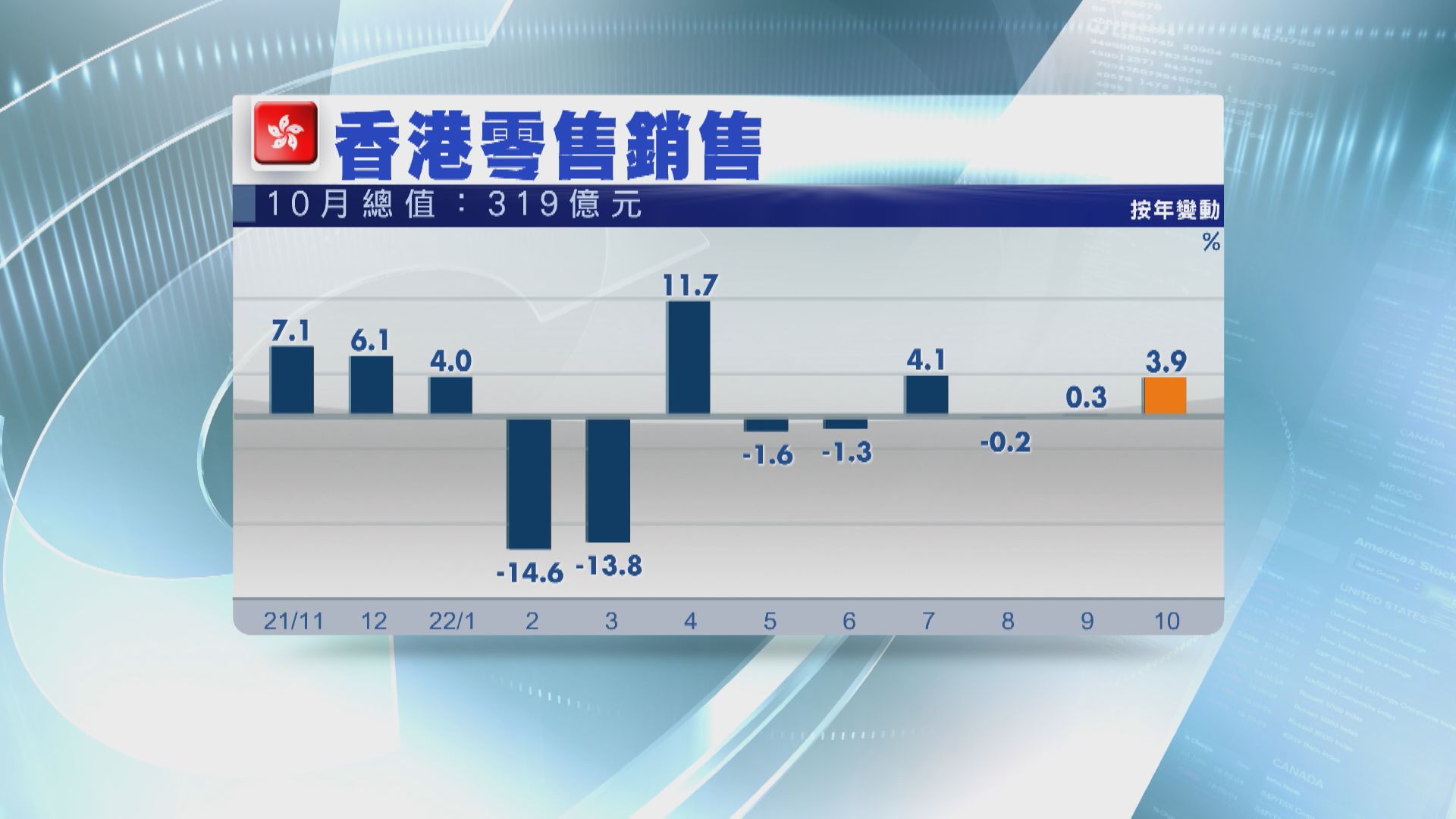 【遠勝預期】港10月零售銷售升3.9% 爆冷兩連升