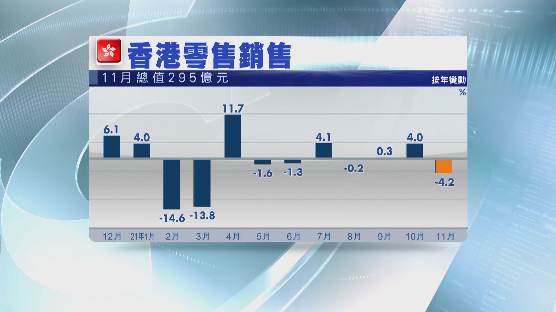【兩連升斷纜】本港去年11月零售銷售爆冷跌4.2%