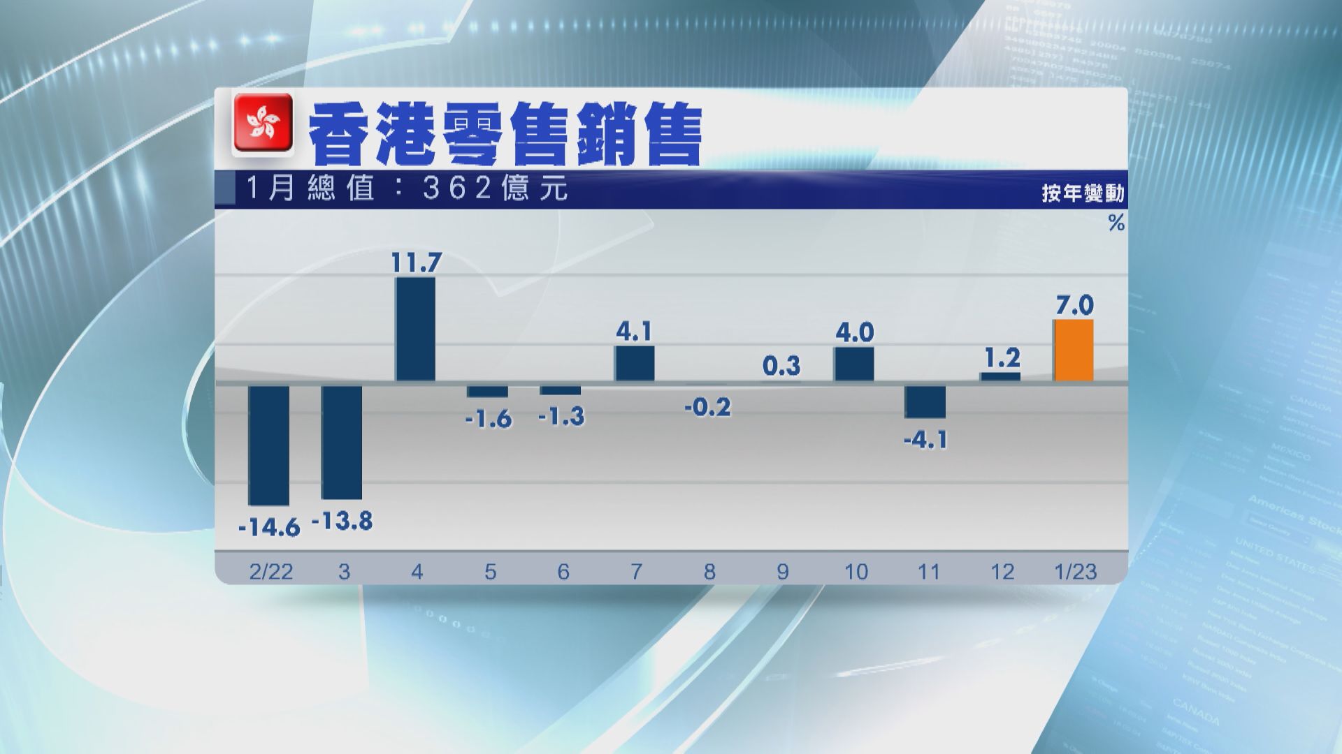 【勝預期】港1月零售銷售升7% 連升兩個月