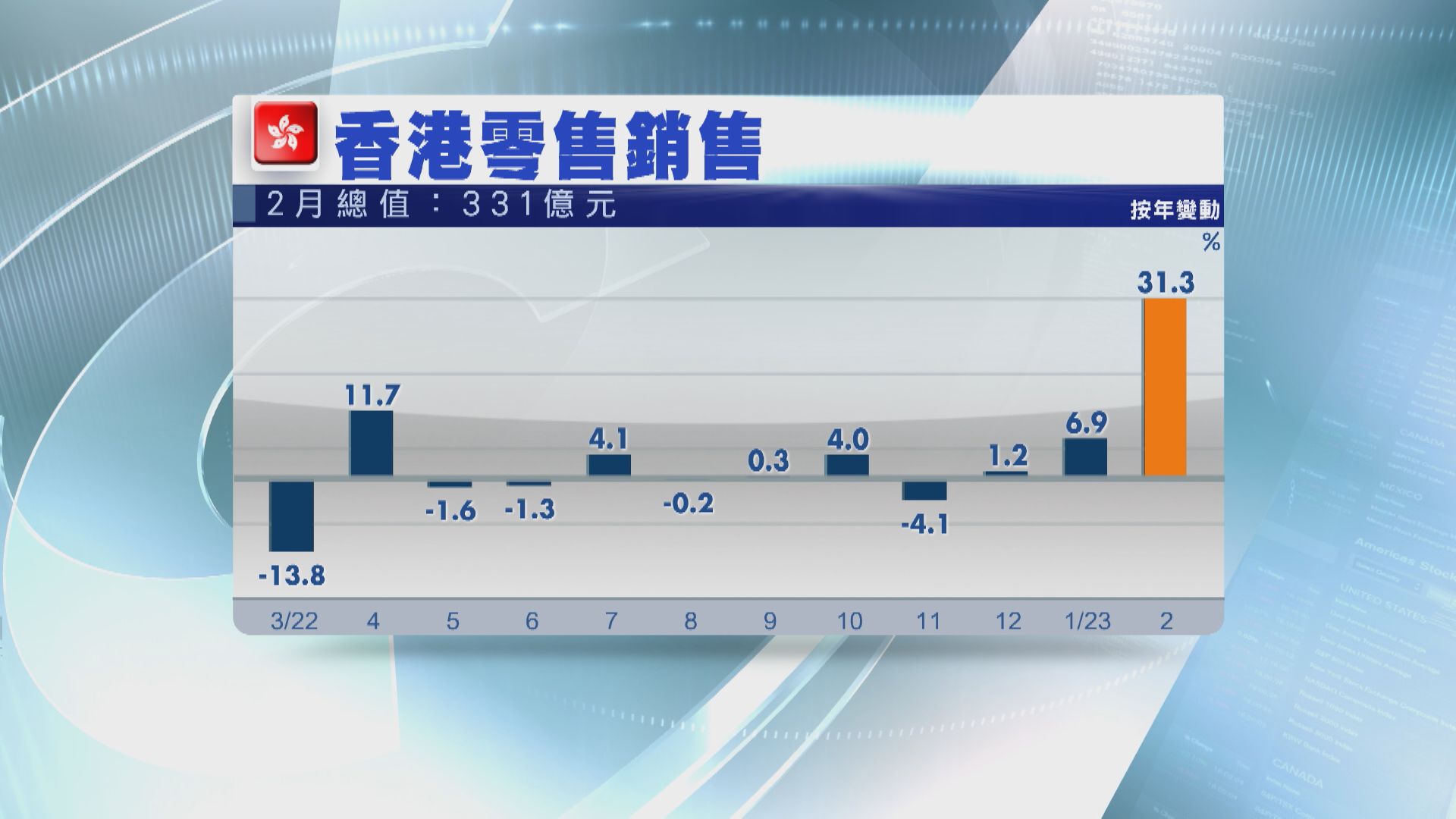 【訪港旅客大增】2月零售銷售升31.3% 遠勝預期