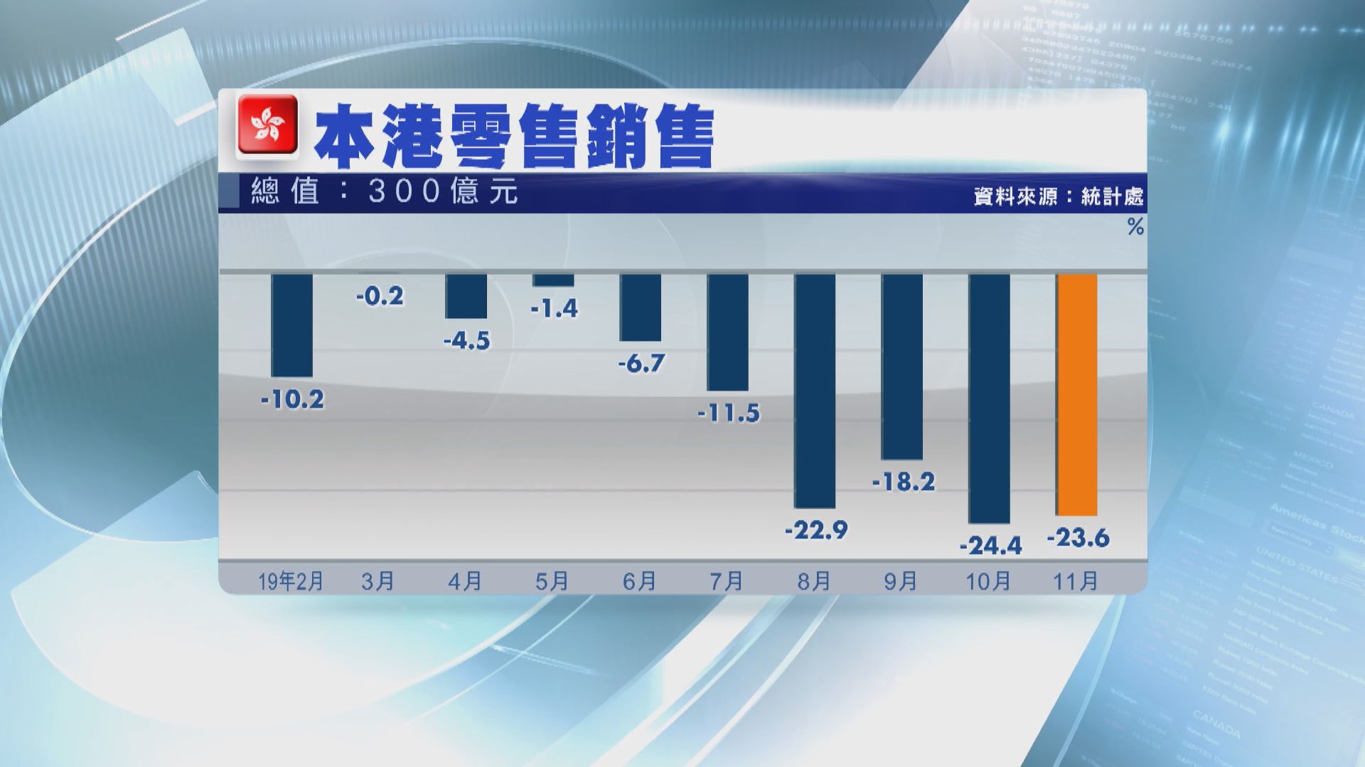 【歷來第二大跌幅】本港去年11月零售銷售大跌逾23%