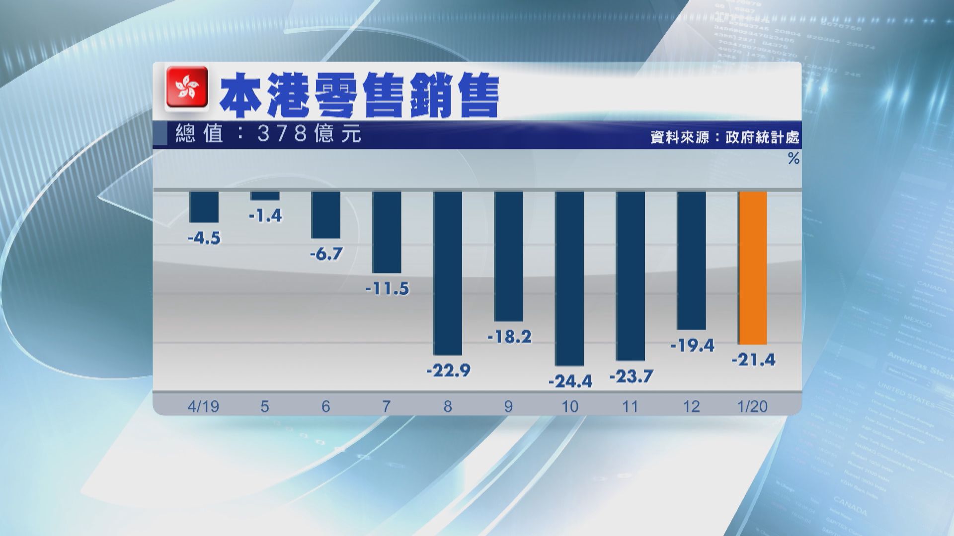 【零售寒冬】本港1月零售銷售跌逾兩成 連跌12個月