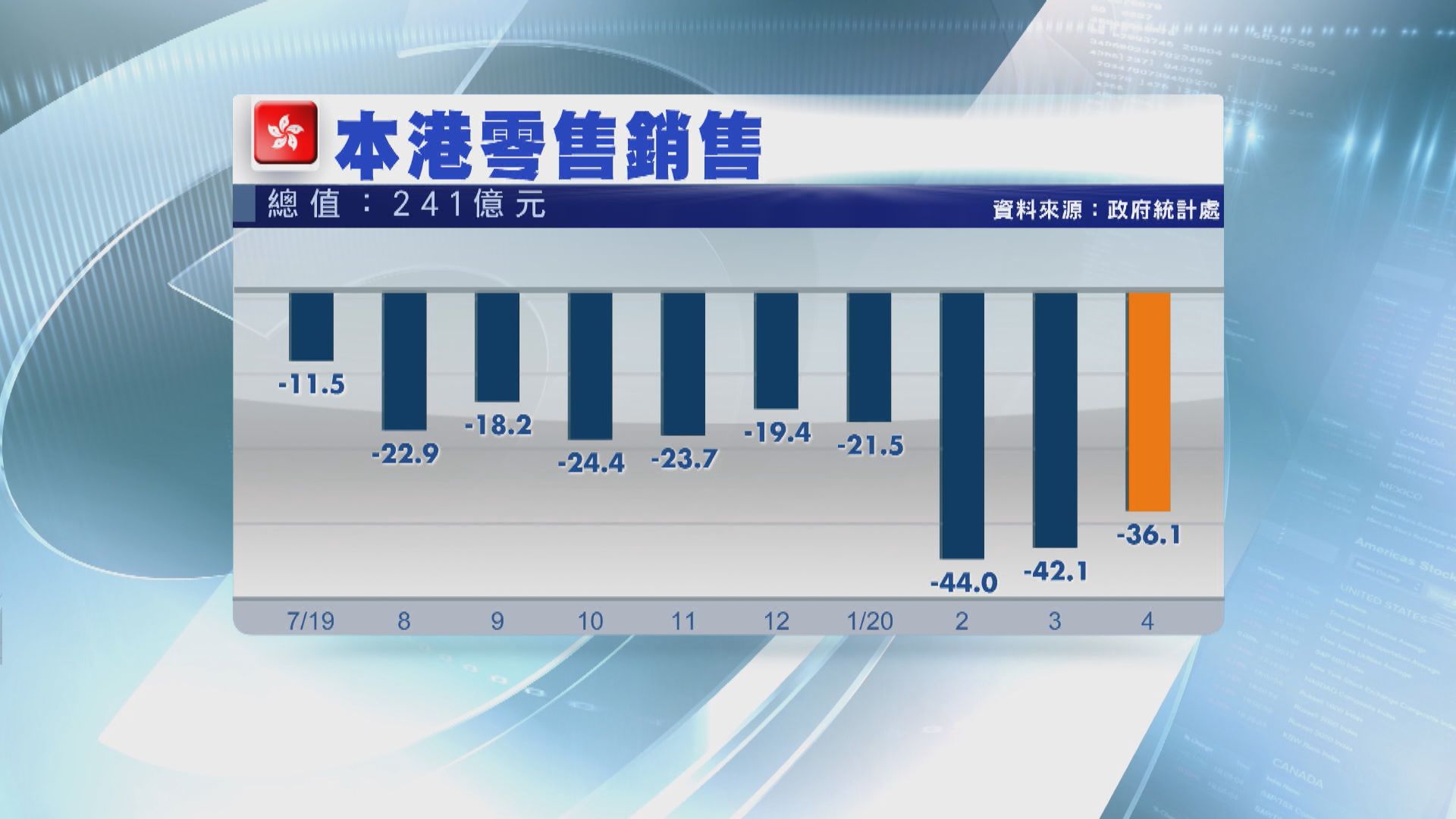 【市場走勢】港4月零售銷售跌幅大 上半年表現難樂觀