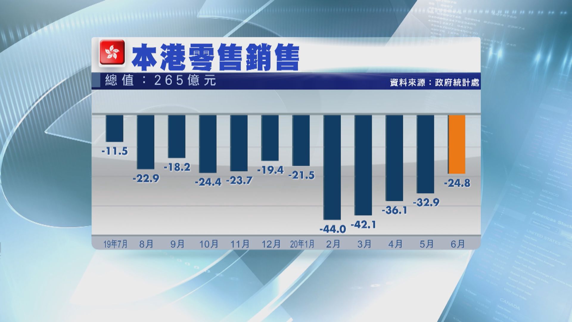 零售管理協會料第三季零售表現不樂觀