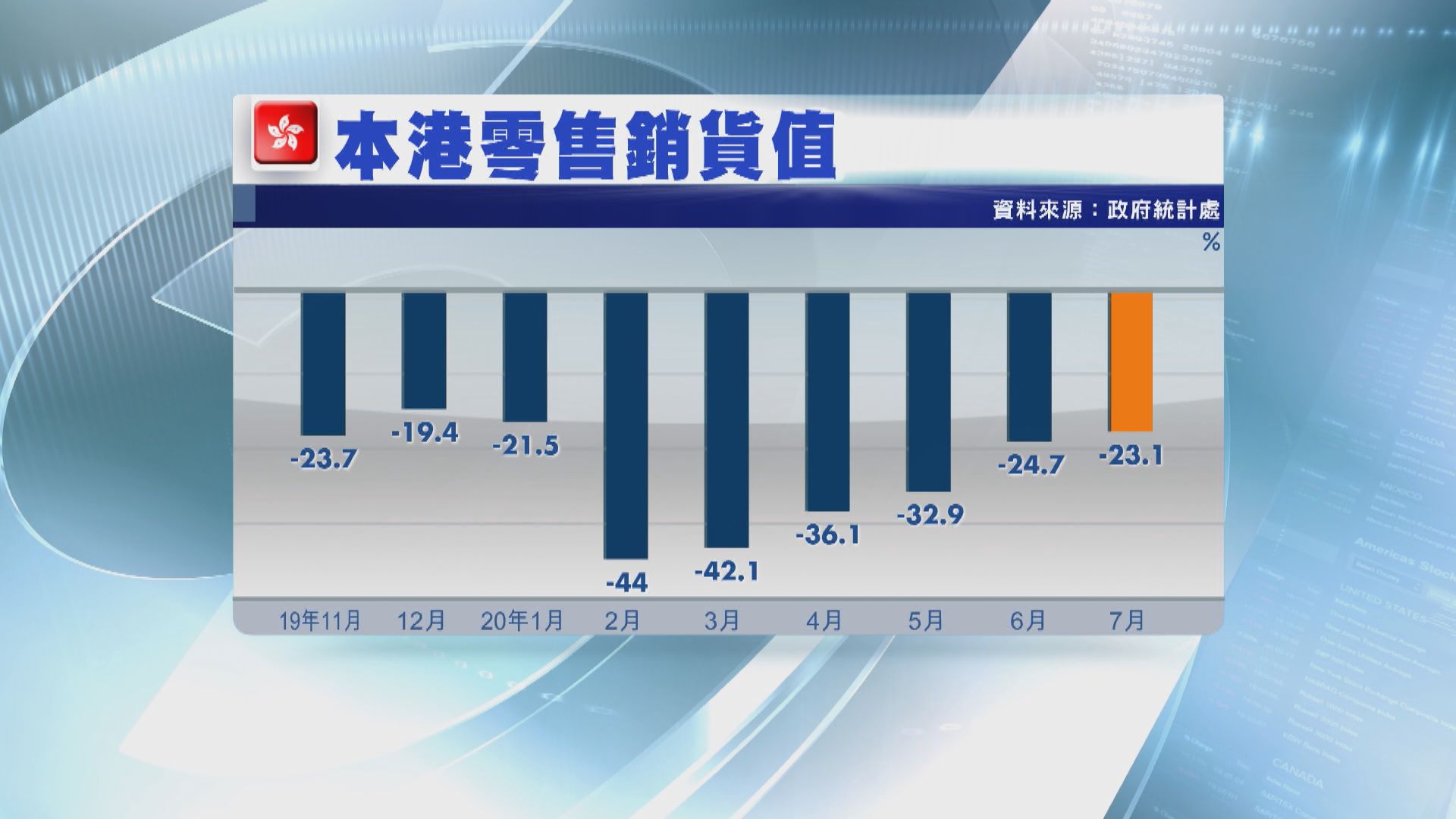 零售銷售連跌十八個月 經營環境仍困難