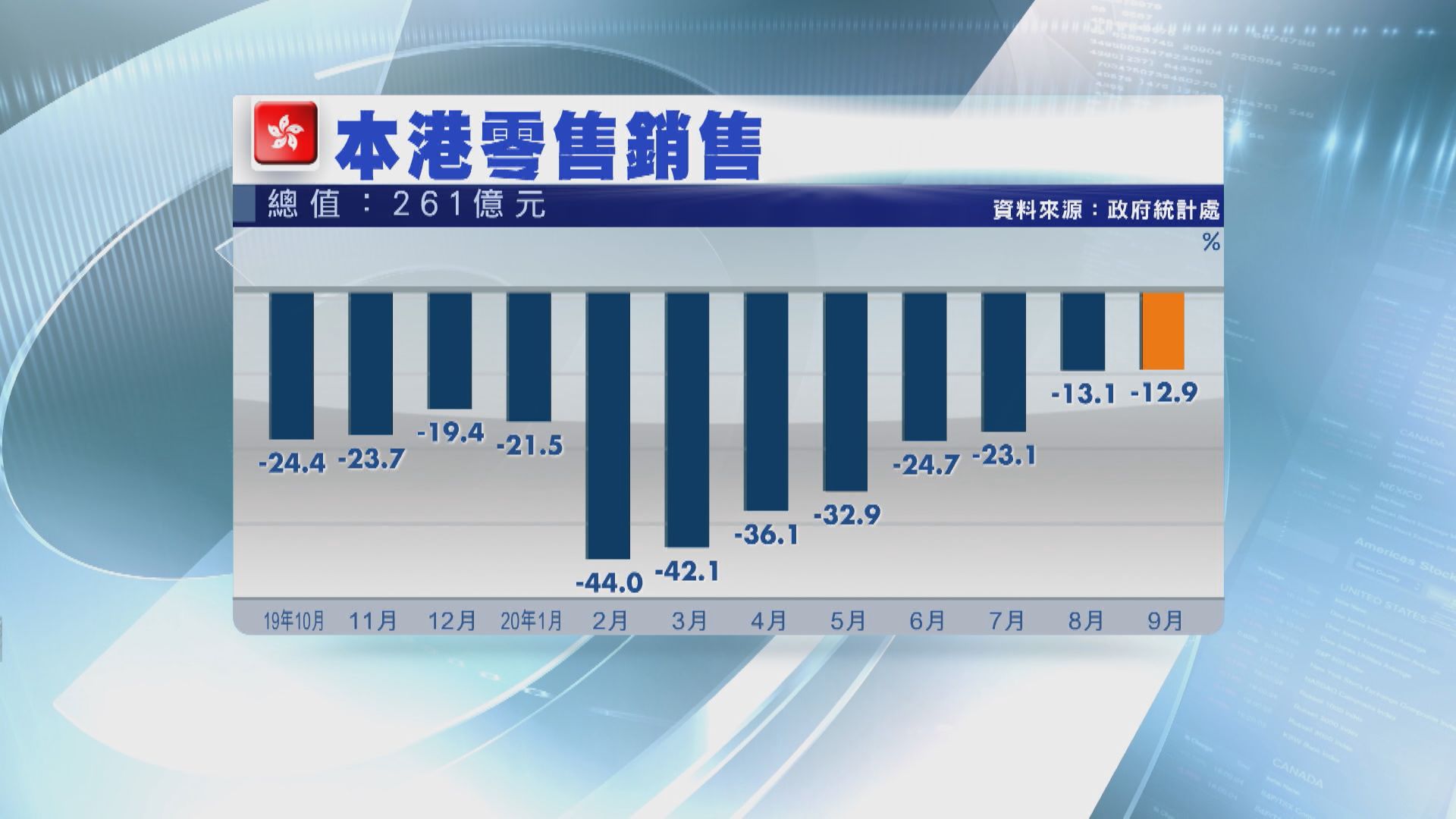 零售管理協會：對傳統旺季銷情不感樂觀