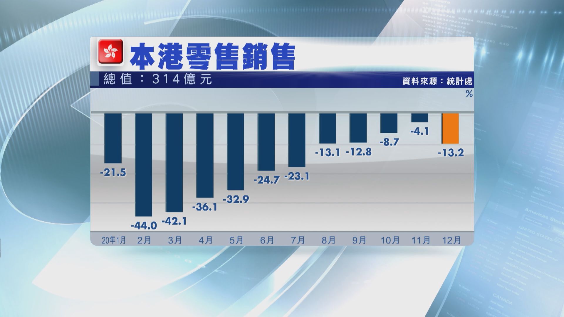 零售協會:1月極悲觀 閂舖潮持續