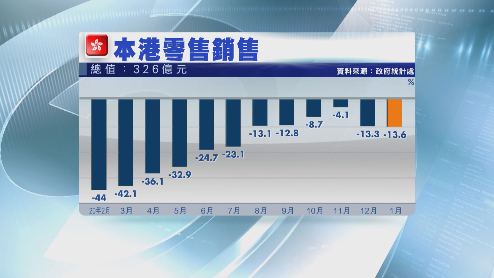 非「真‧復甦」！零售協會:低基數下將顯著回升
