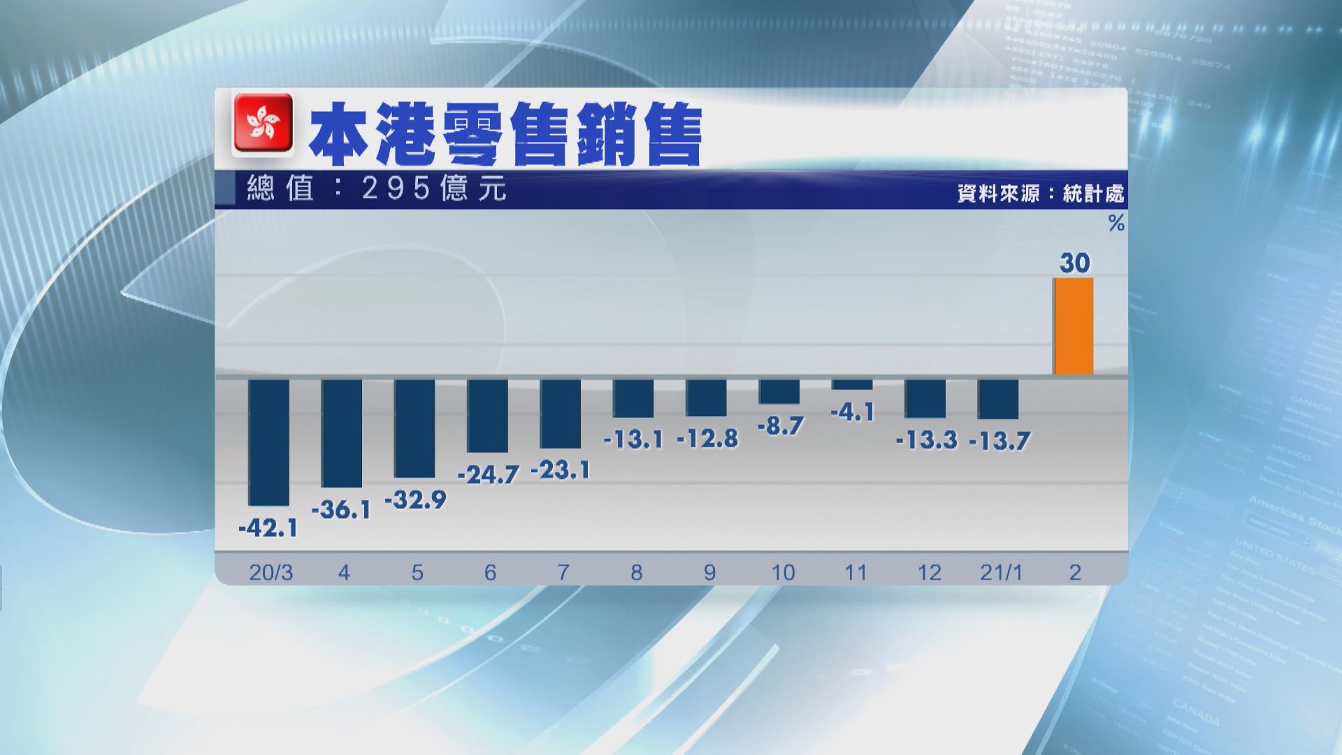 靠低基數撐！零售協會:3月真係唔理想