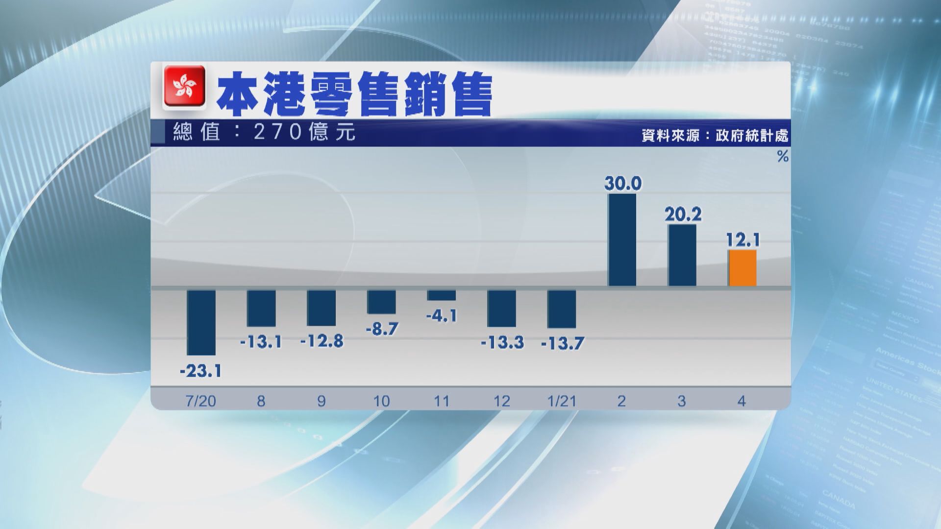 港網上銷售首4個月大增53%