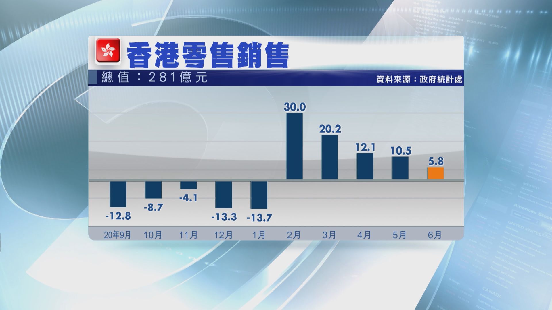 【消費券刺激】零售協會料下半年錄高單位數增長