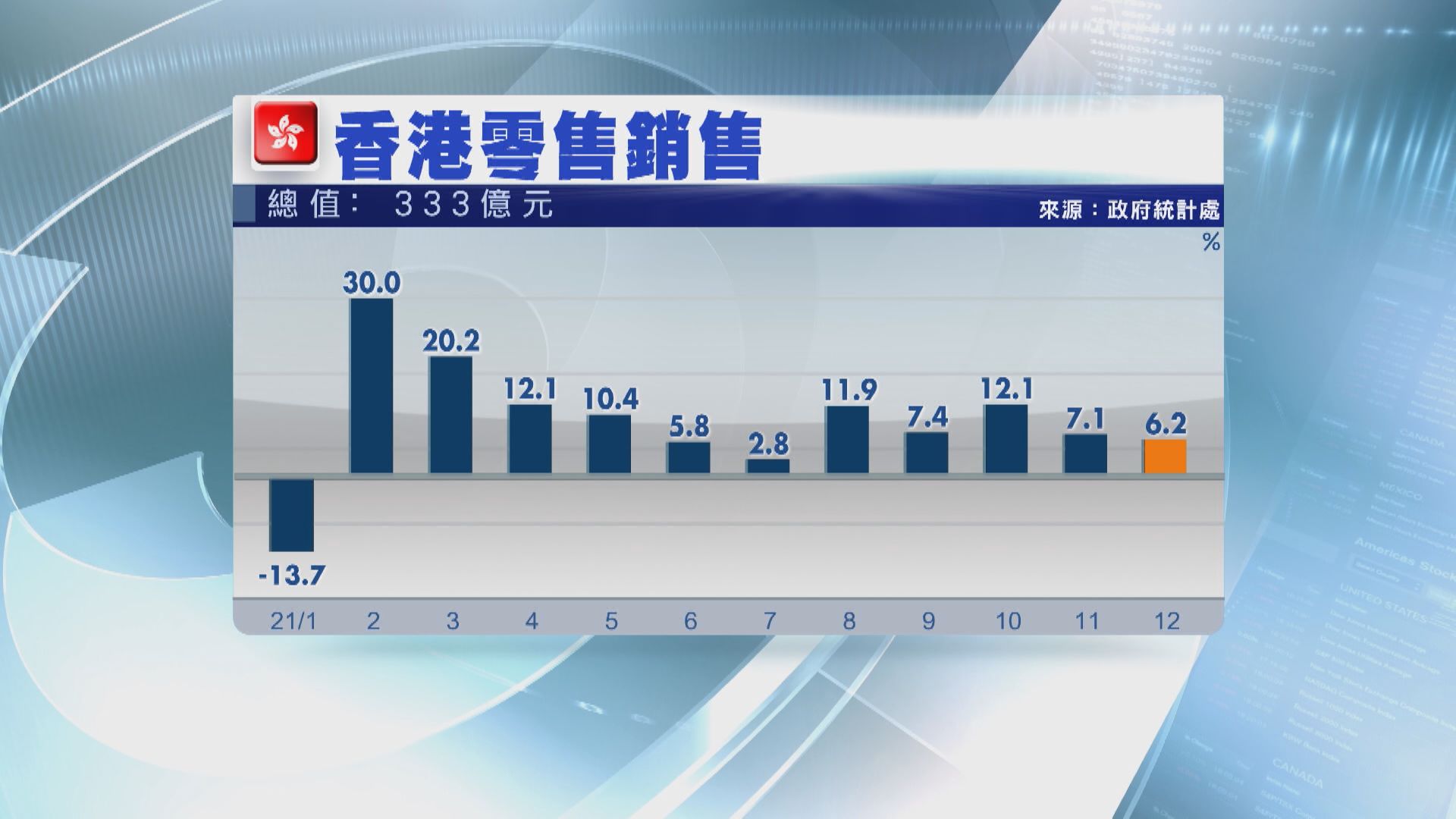 去年12月零售銷售升6.2%  遜預期