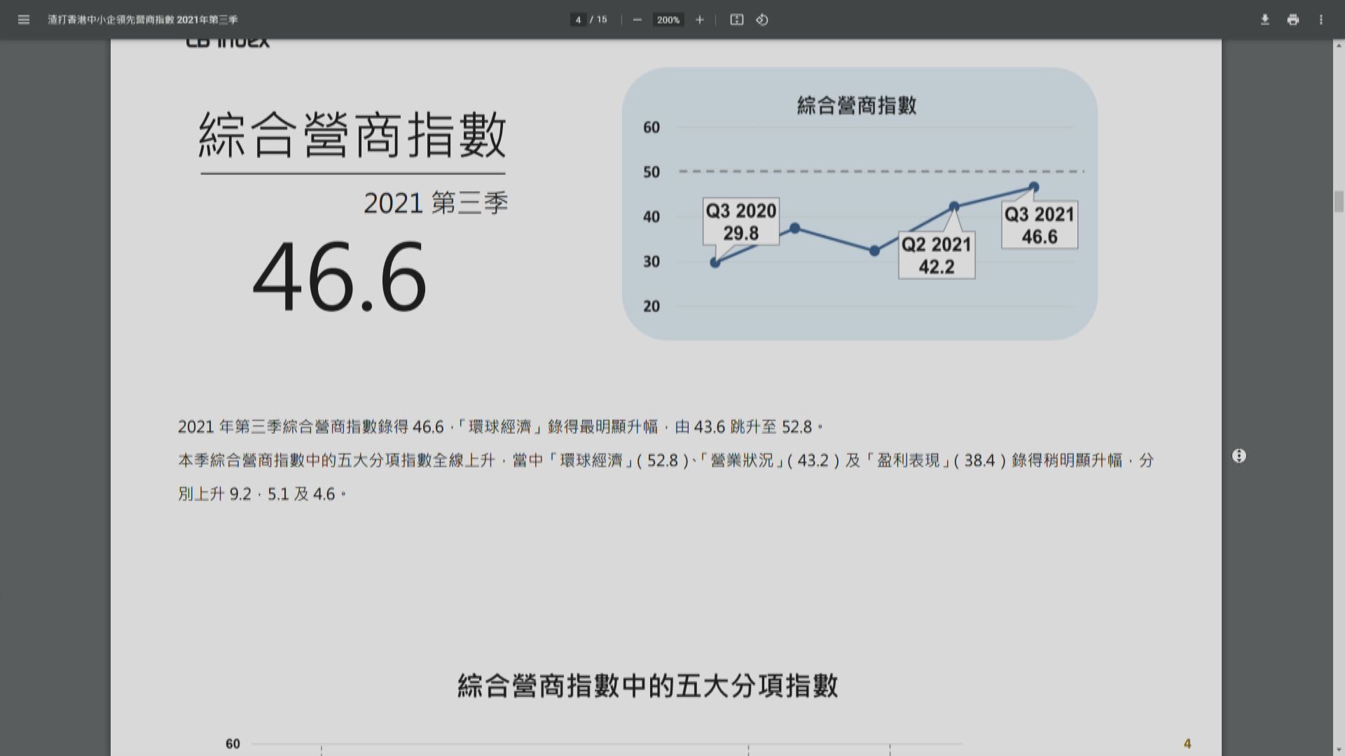 調查:港中小企今季重拾營商信心