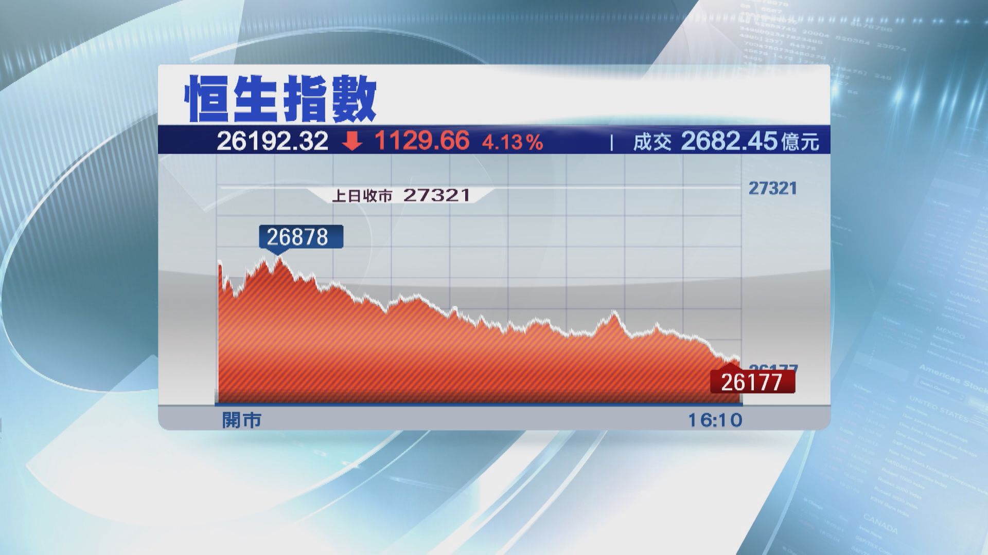 【監管風暴】小心！港股後市恐「彈‧散」