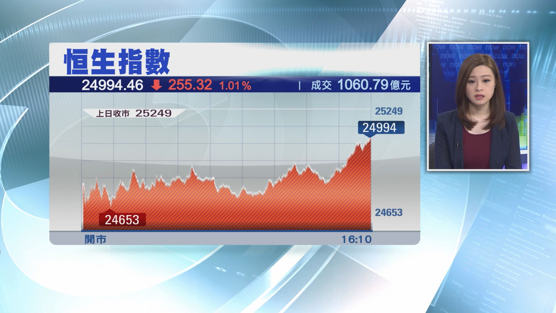 【傳「國家隊」撐A股】恒指跌少截 成交逾千億