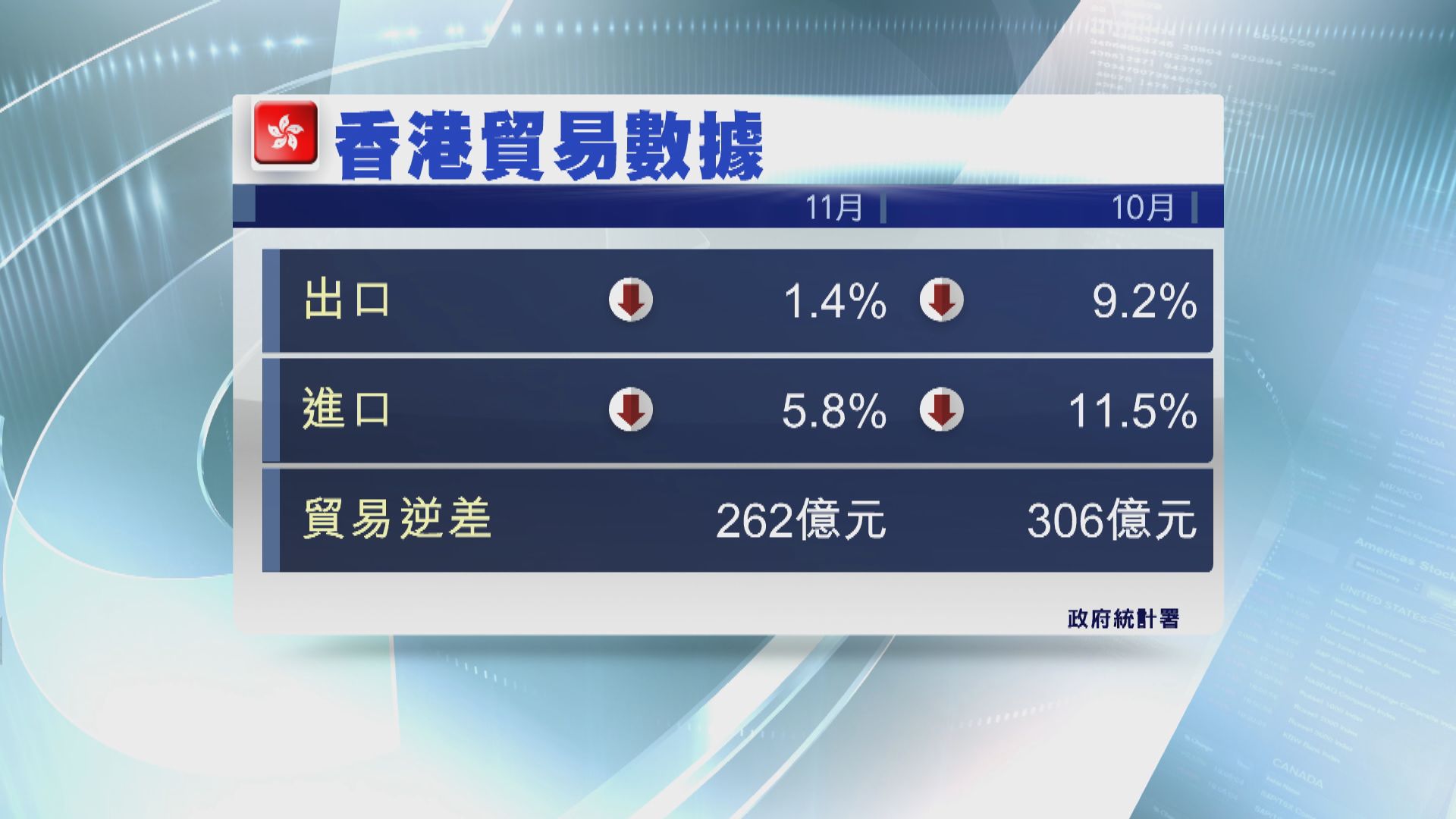 【貿易數據】本港11月份進出口跌幅收窄