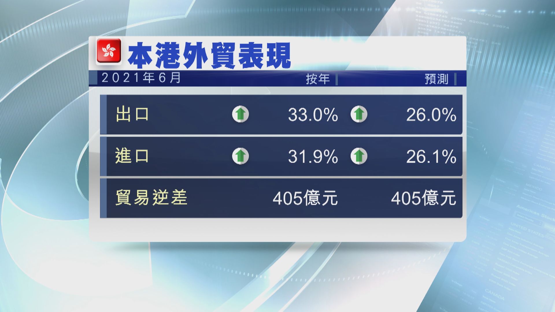 港6月進出口貨值增逾30%  勝預期