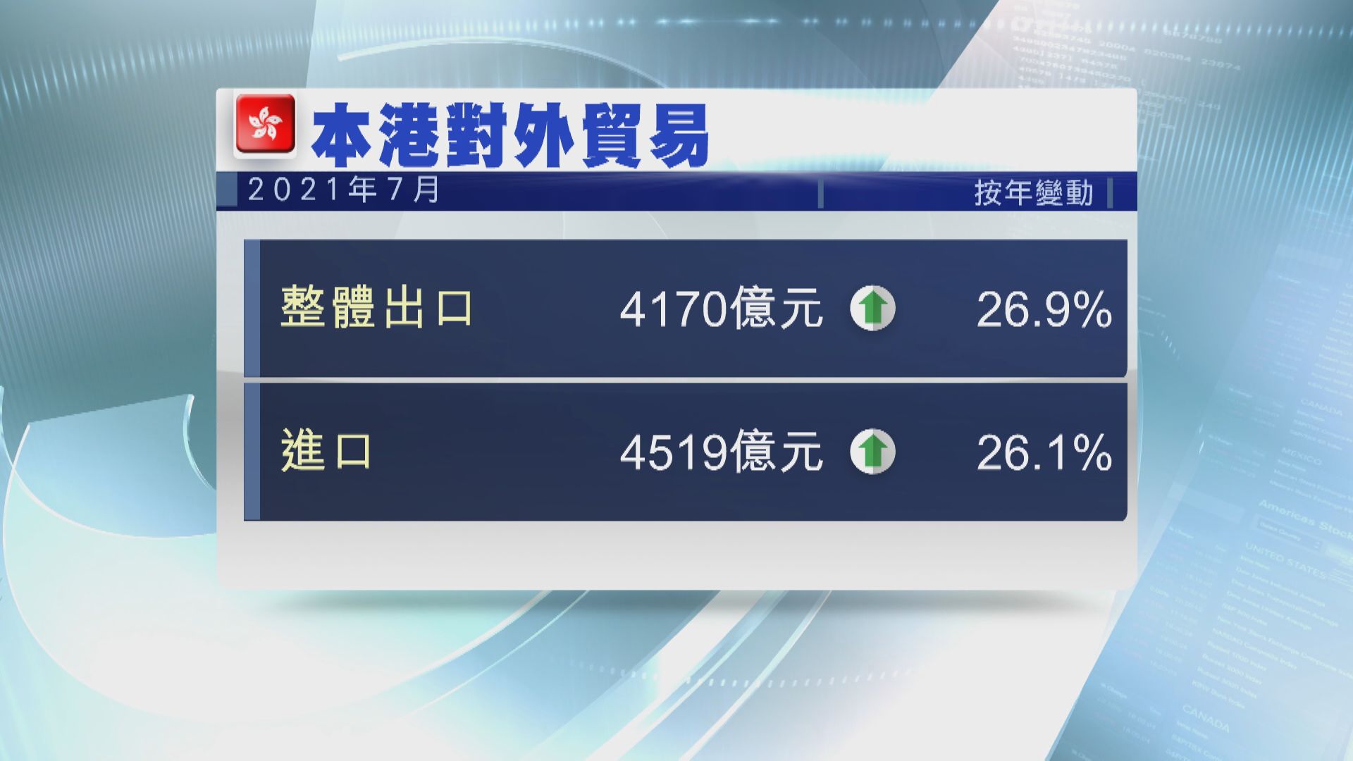港7月出口升26.9% 進口增26.1%