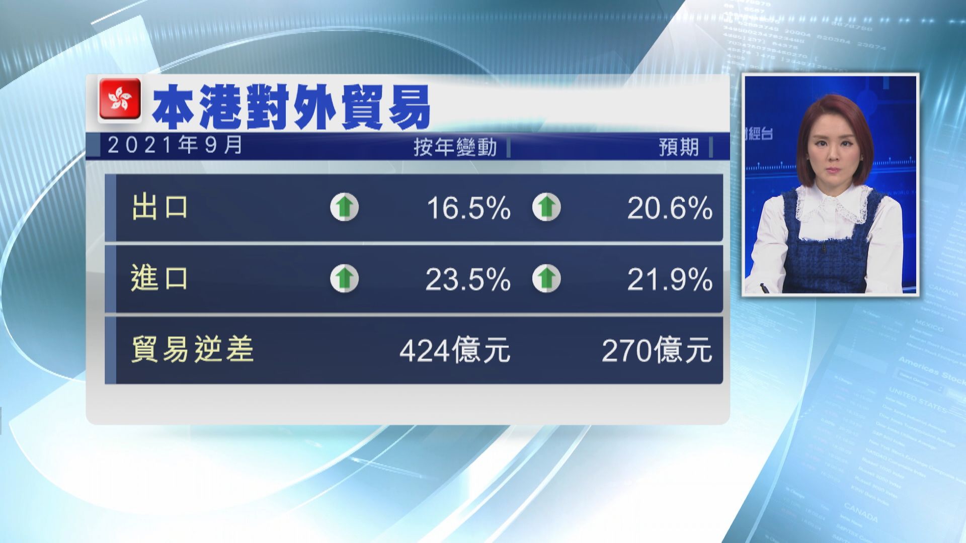 港9月出口升16.5% 升幅今年最小