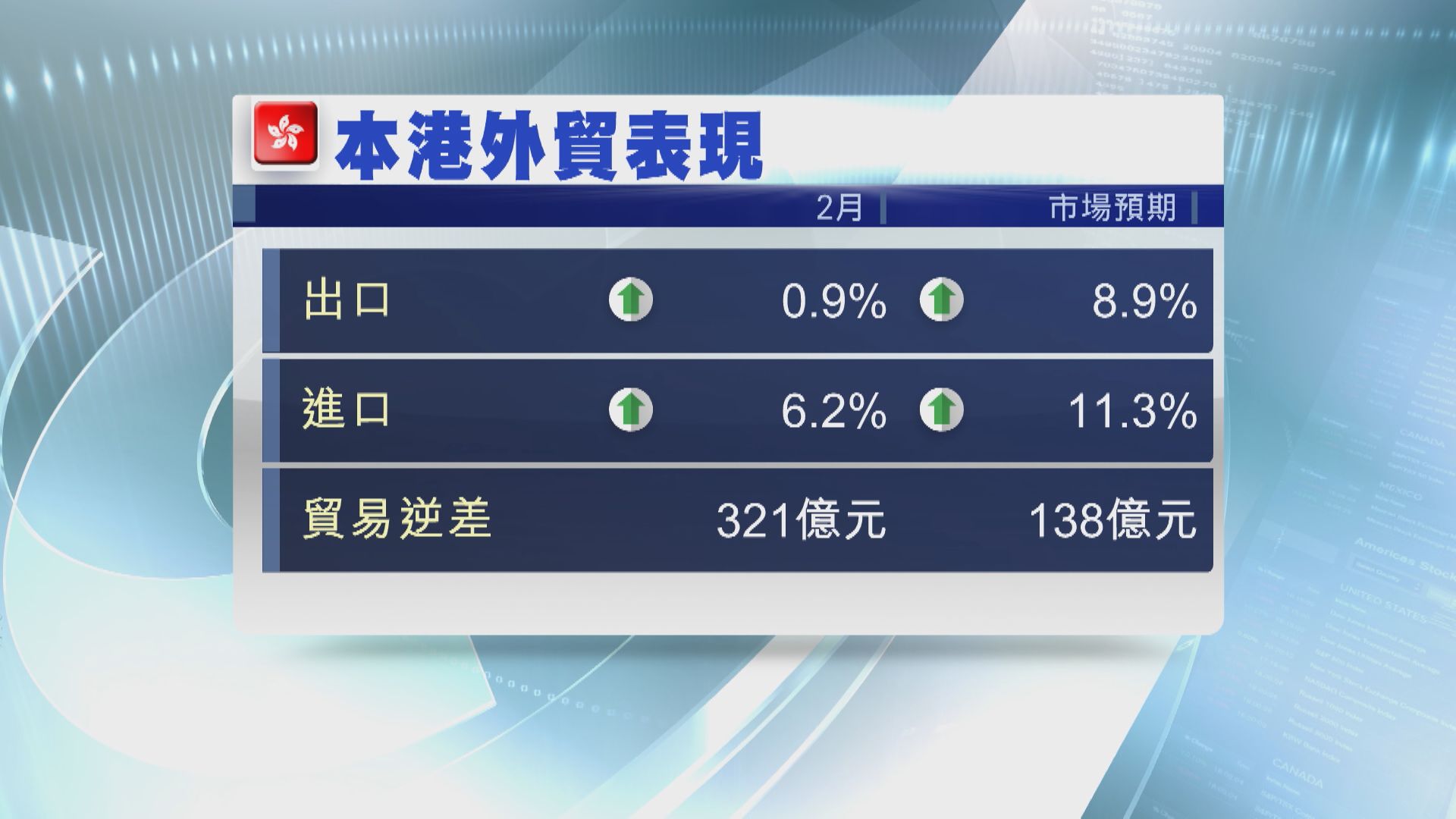【升幅收窄】港2月進出口增長遠遜預期