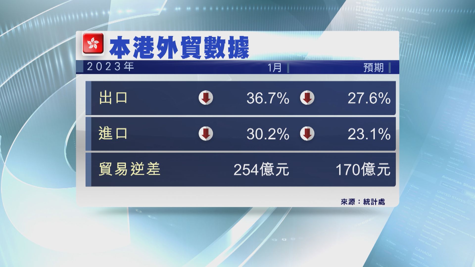 【跌幅超預期】本港1月出口跌36.7% 連跌9個月