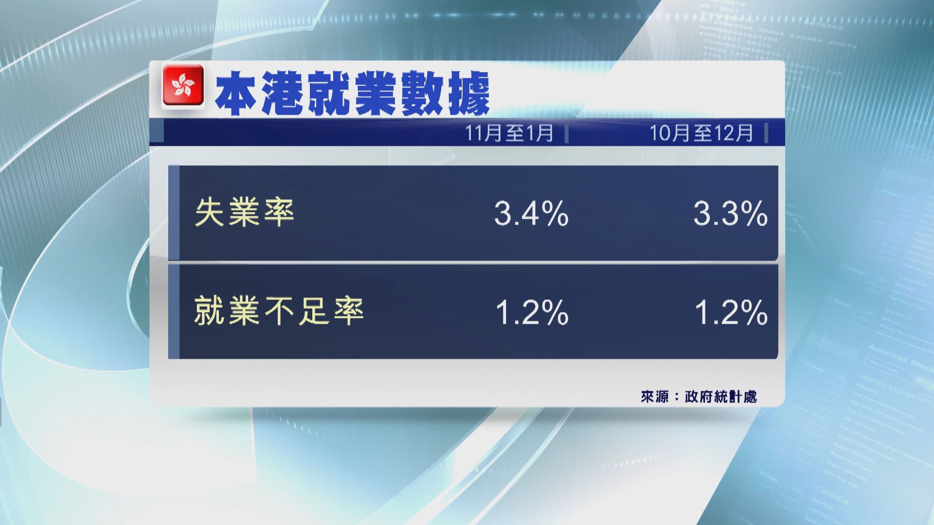 【失業率攀升】本港最新失業率升至逾三年高位