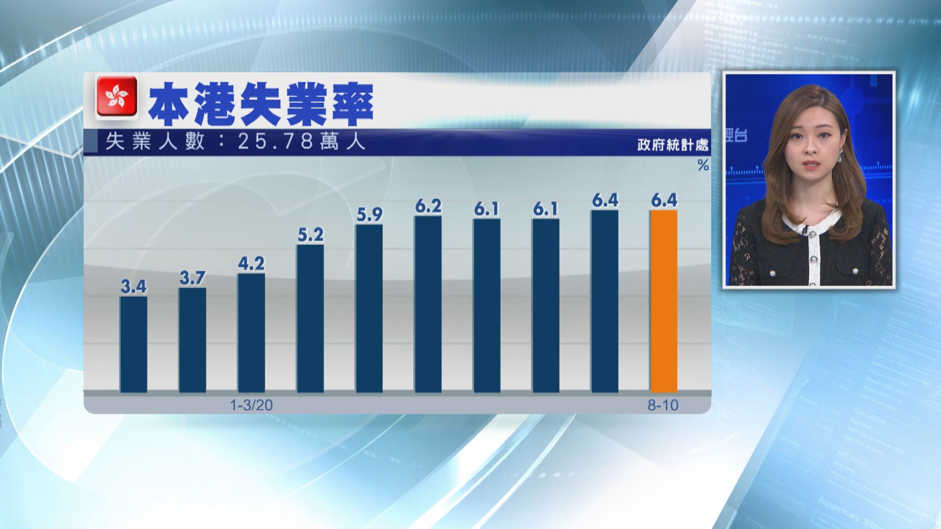 港失業率維持6.4% 於近十六年高位徘徊