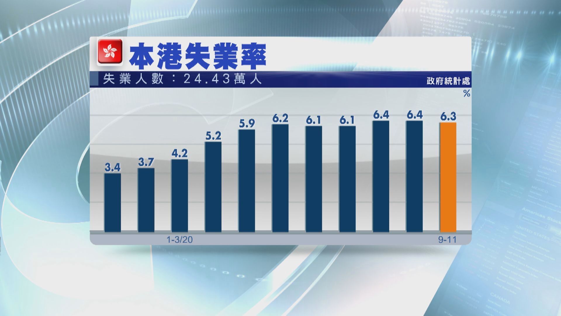失業率回落！勞福局料短期再受壓
