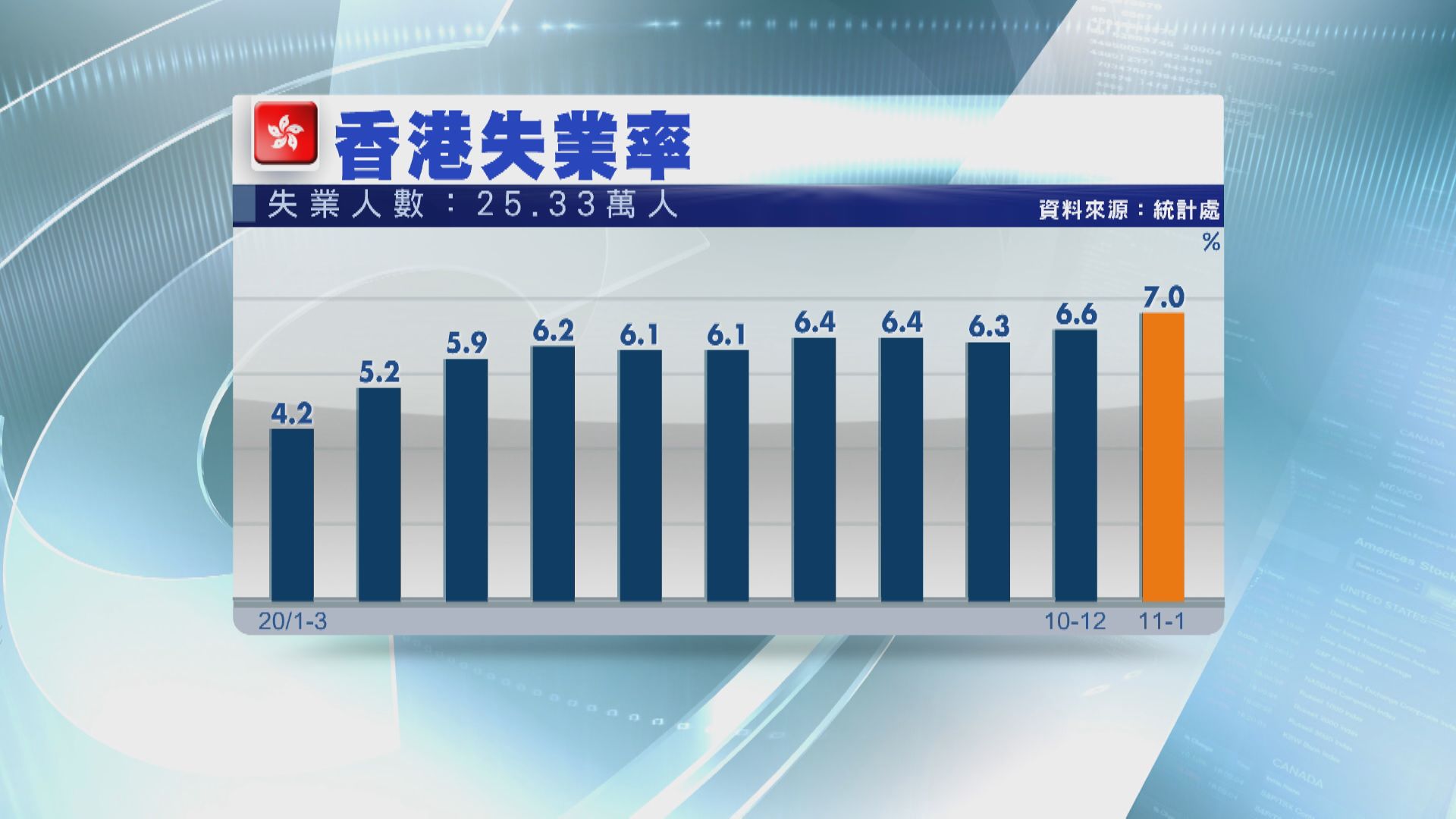 港失業率升至7% 逾25萬人冇工開