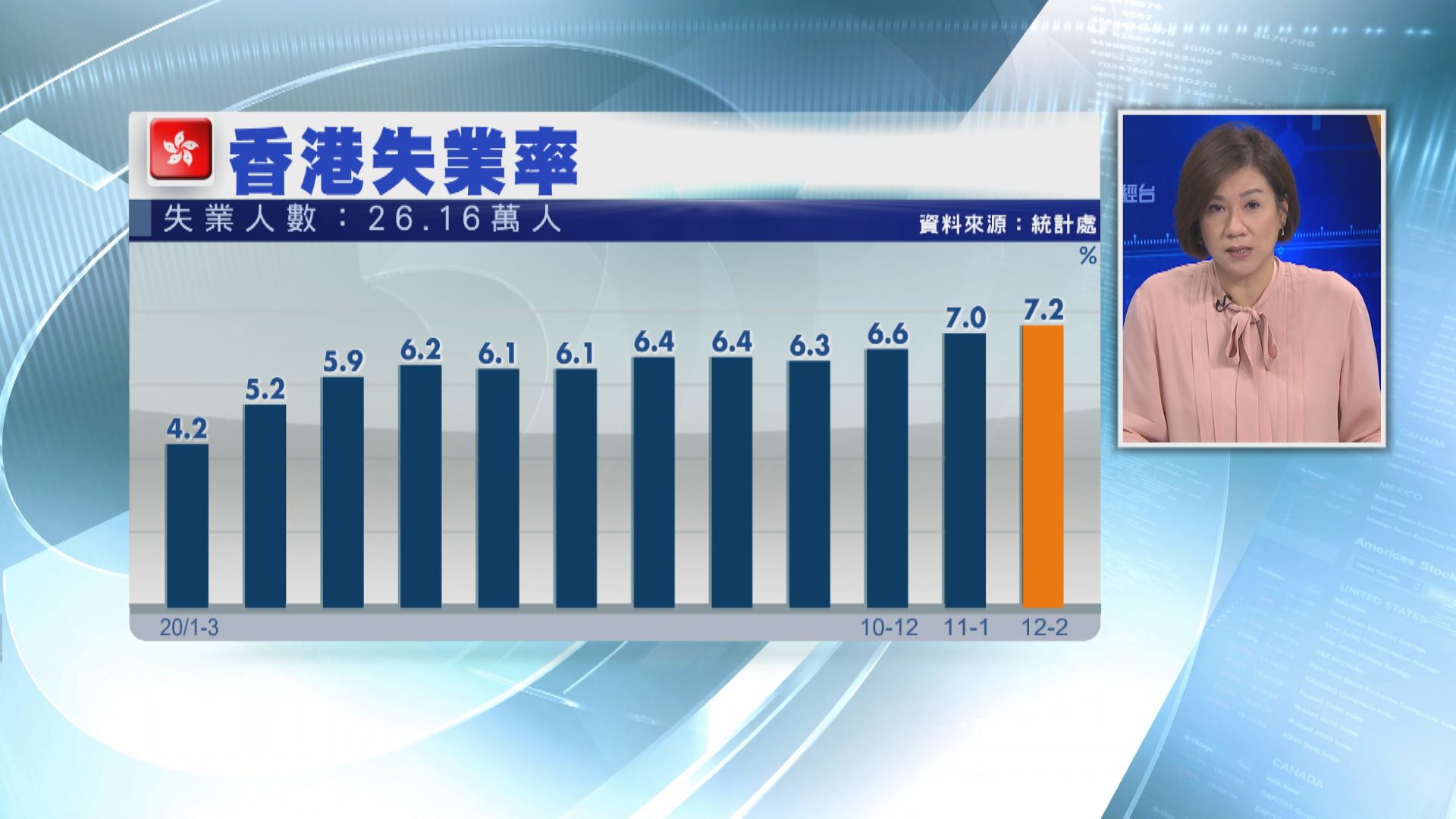 港失業率升至7.2%  逾26萬人冇工開