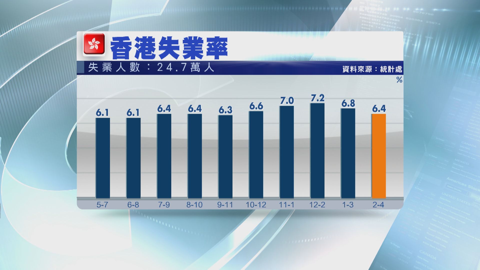 港失業率跌至6.4%  近25萬人冇工開