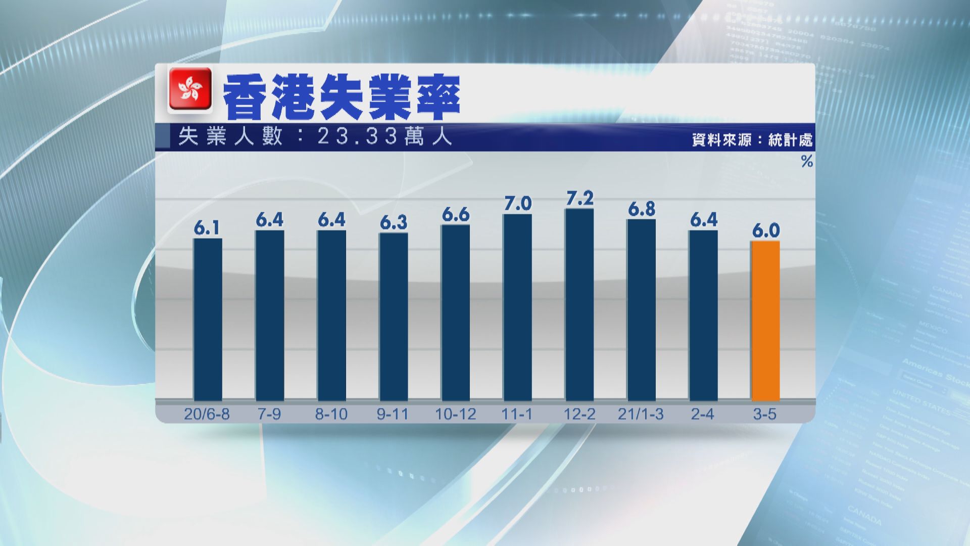 港失業率跌至6% 仍有23.3萬人冇工開