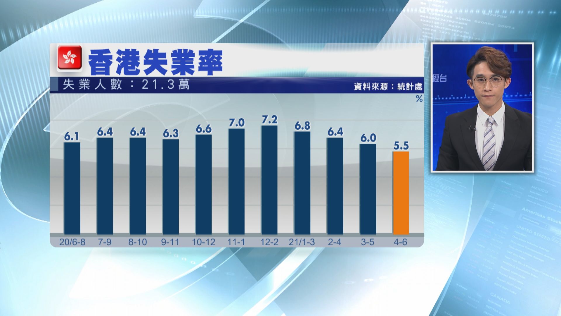 港失業率回落至5.5% 逾21萬人冇工開