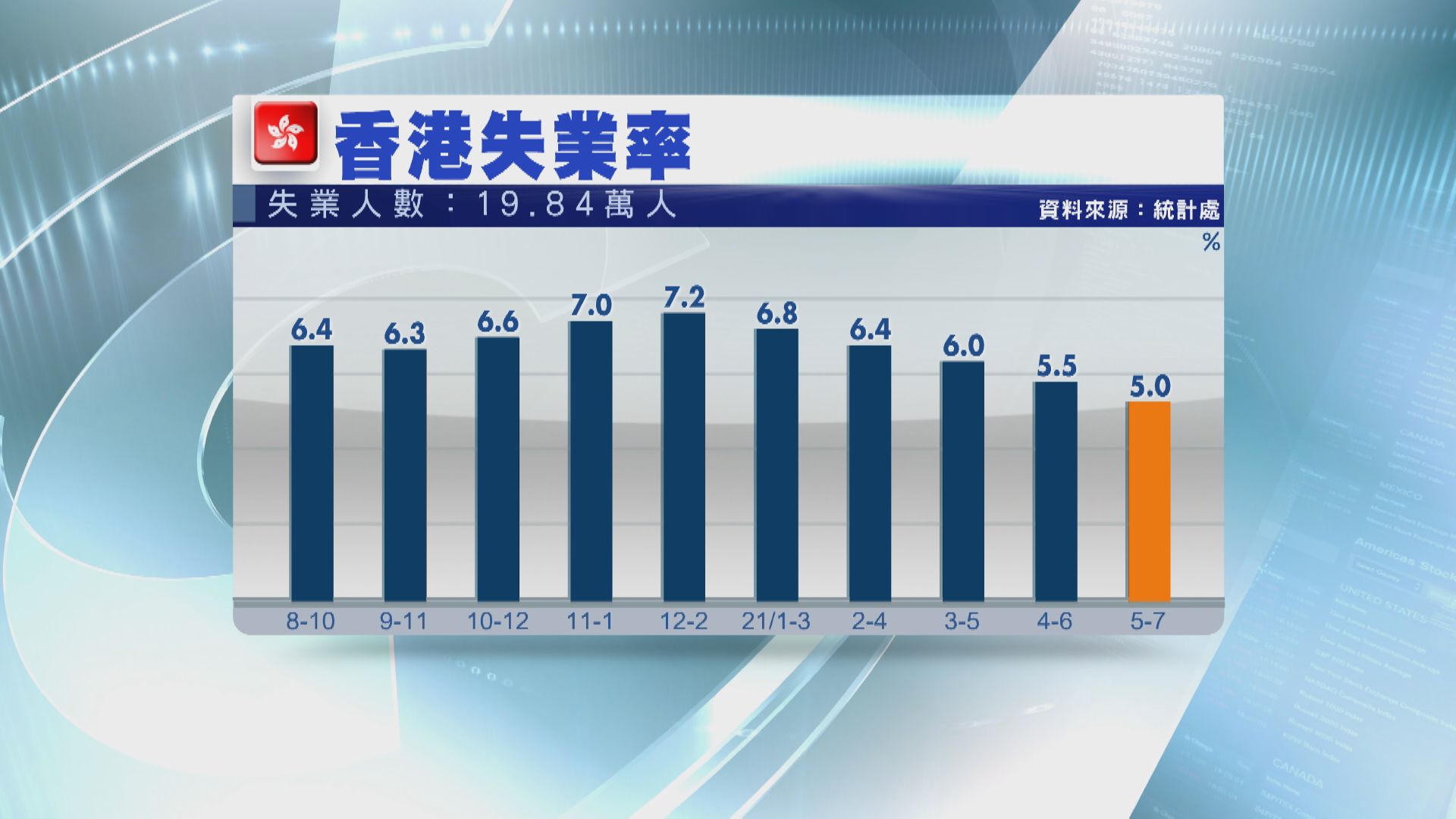 連跌5個月！港失業率回落至5% 近20萬人冇工開