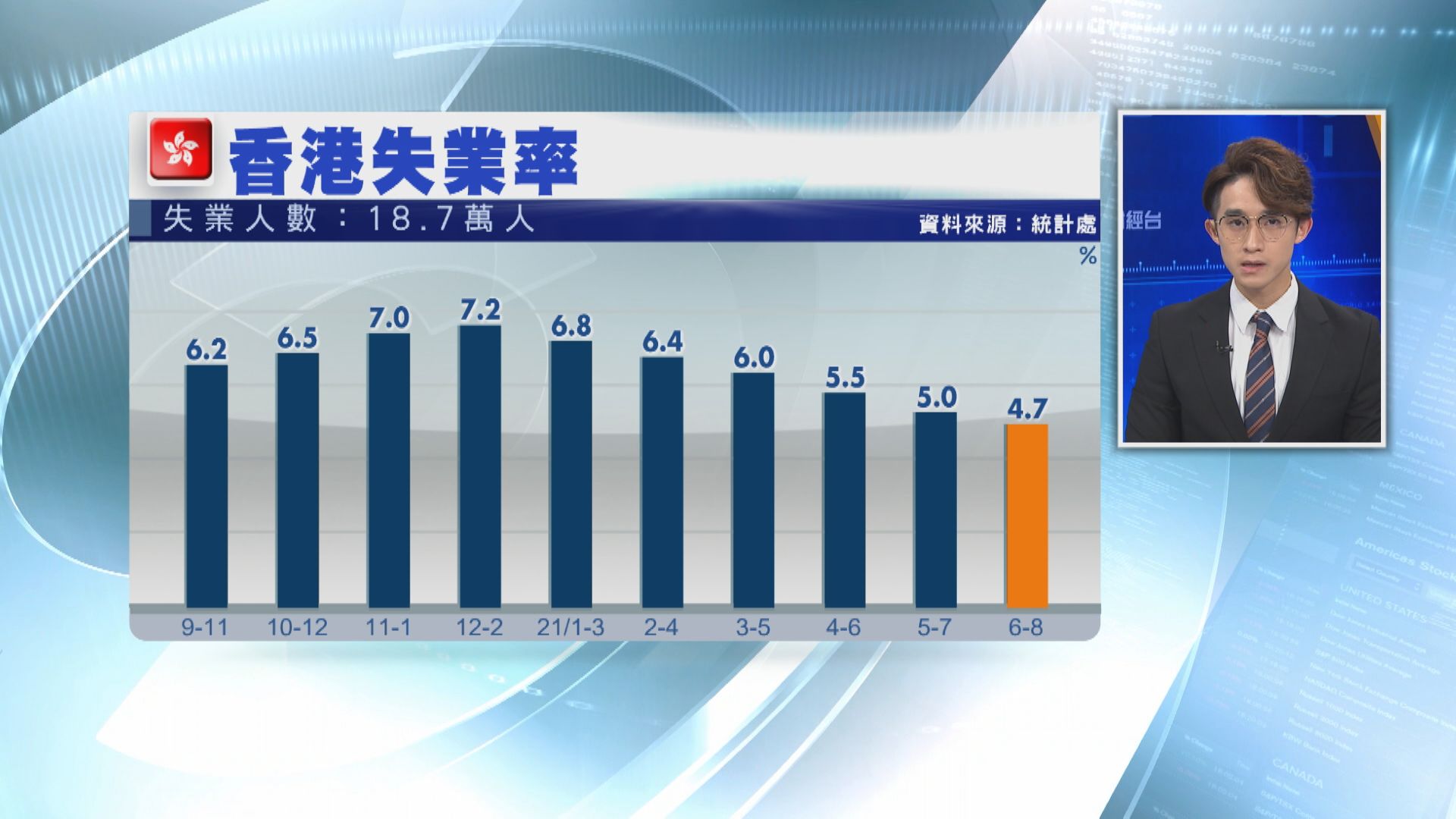 港失業率回落至4.7%  連跌6個月
