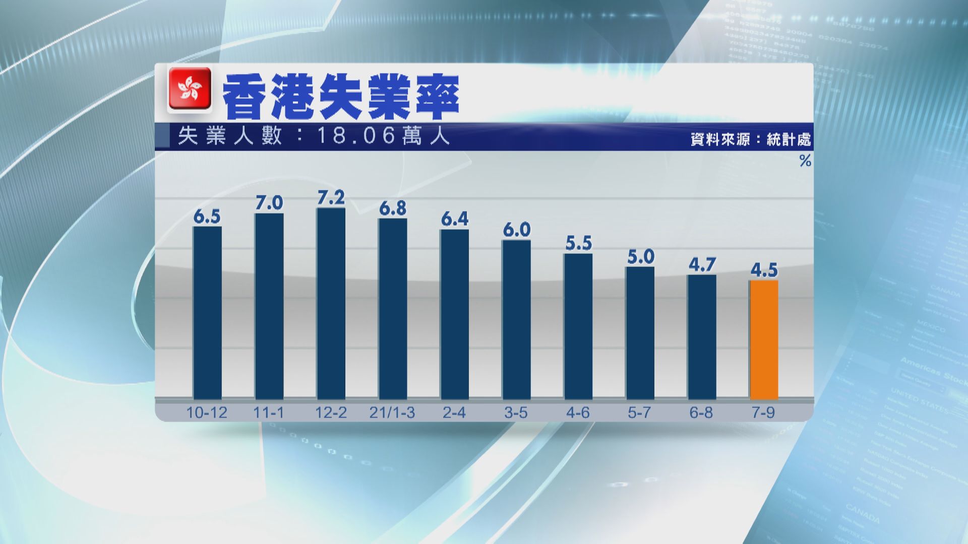 港失業率回落至4.5%  約18萬人冇工開